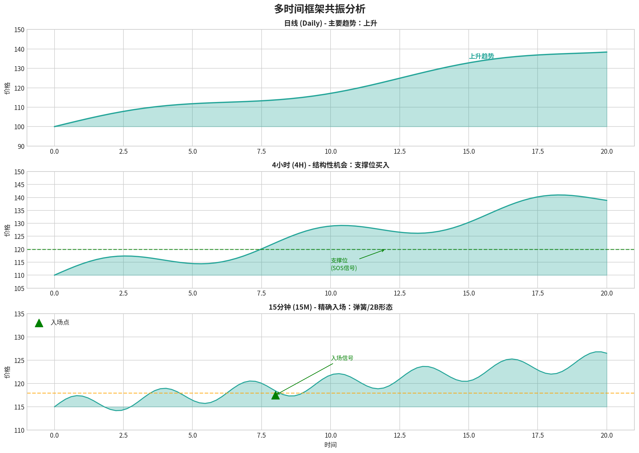 多时间框架共振分析