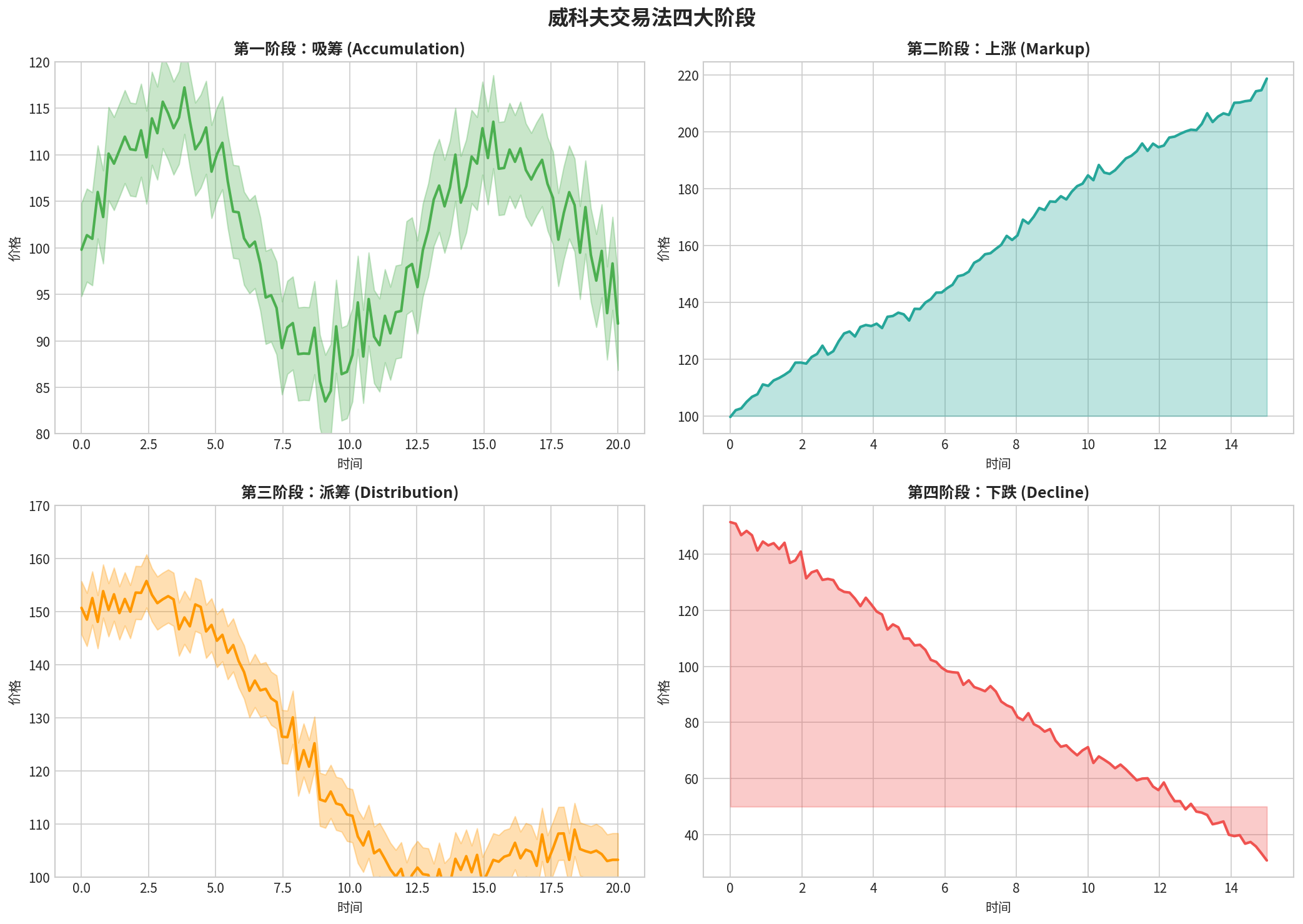威科夫四大阶段