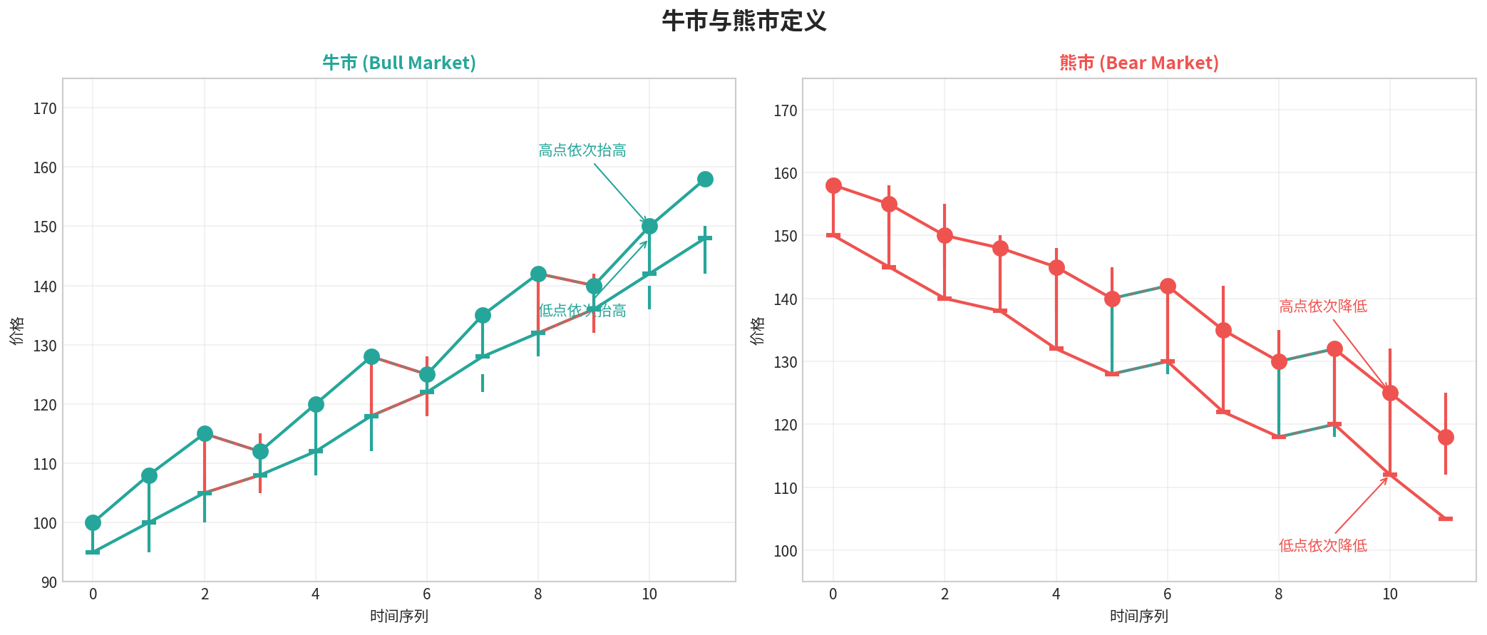 牛市与熊市定义